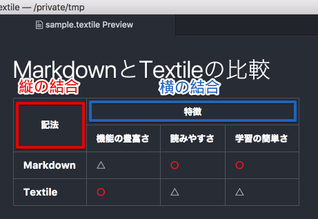 Atom Markdownで書けないテーブル縦横結合をtextileでリアルタイムプレビューさせる方法